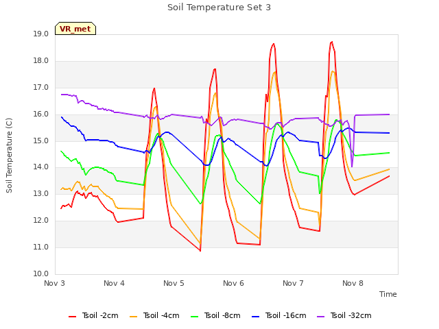 plot of Soil Temperature Set 3