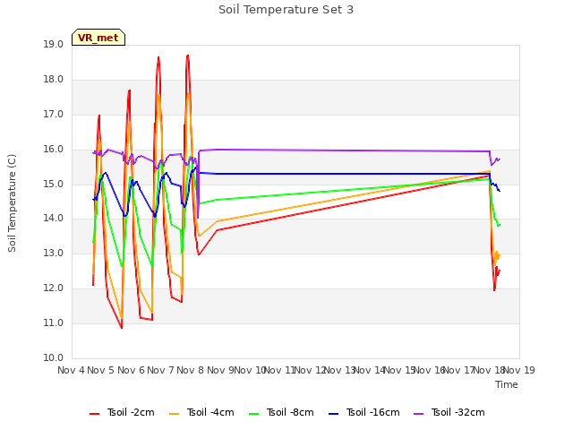 plot of Soil Temperature Set 3