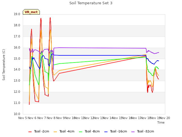 plot of Soil Temperature Set 3