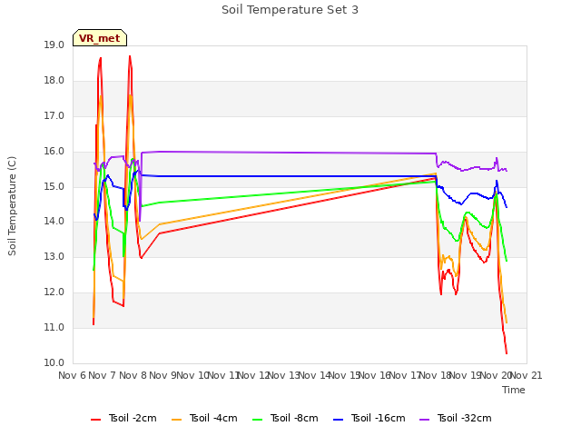 plot of Soil Temperature Set 3