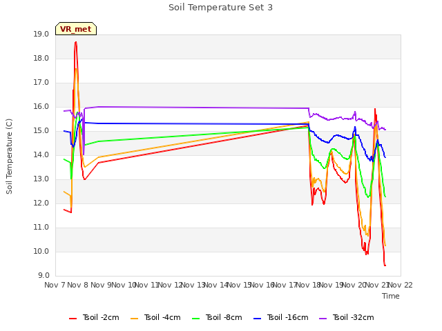 plot of Soil Temperature Set 3