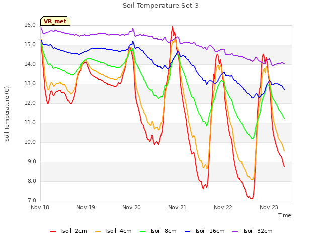 plot of Soil Temperature Set 3
