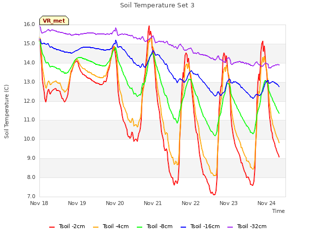 plot of Soil Temperature Set 3