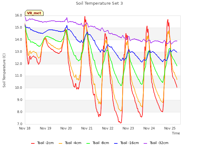 plot of Soil Temperature Set 3