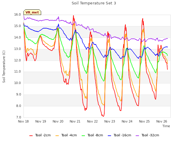 plot of Soil Temperature Set 3