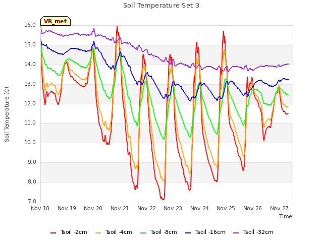 plot of Soil Temperature Set 3