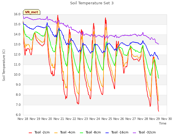 plot of Soil Temperature Set 3