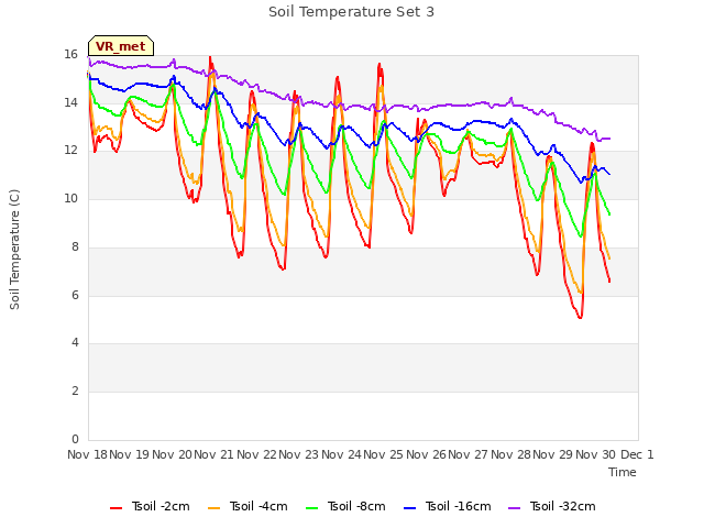 plot of Soil Temperature Set 3