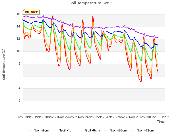 plot of Soil Temperature Set 3