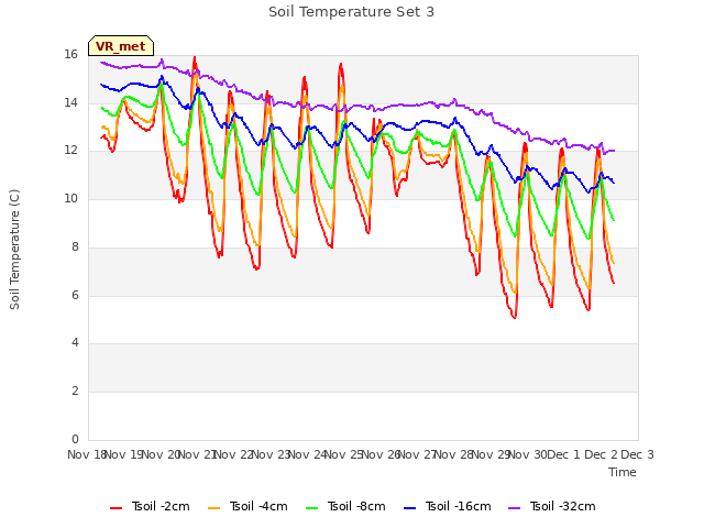 plot of Soil Temperature Set 3