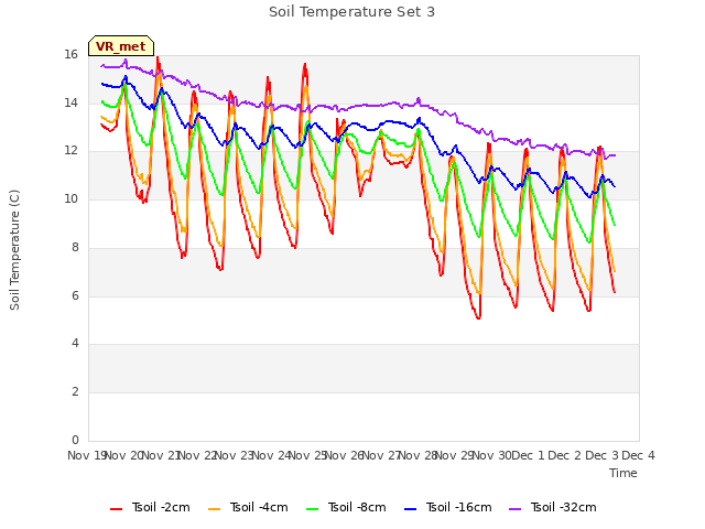 plot of Soil Temperature Set 3