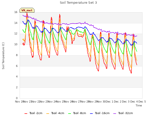 plot of Soil Temperature Set 3
