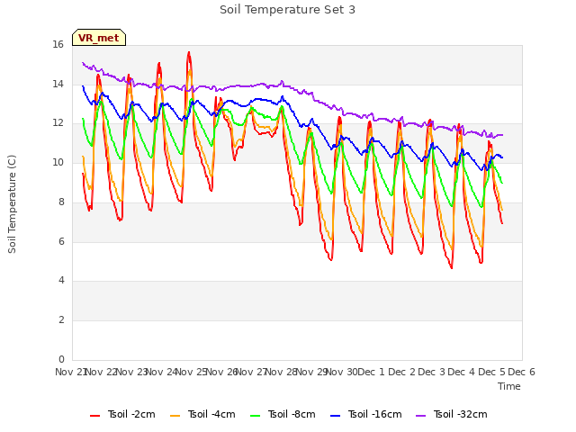 plot of Soil Temperature Set 3