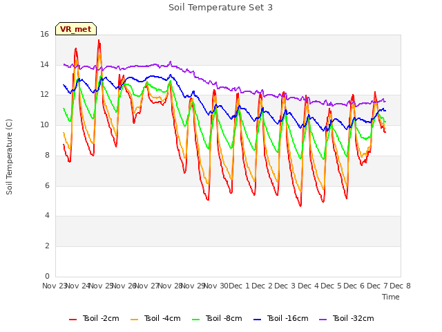 plot of Soil Temperature Set 3