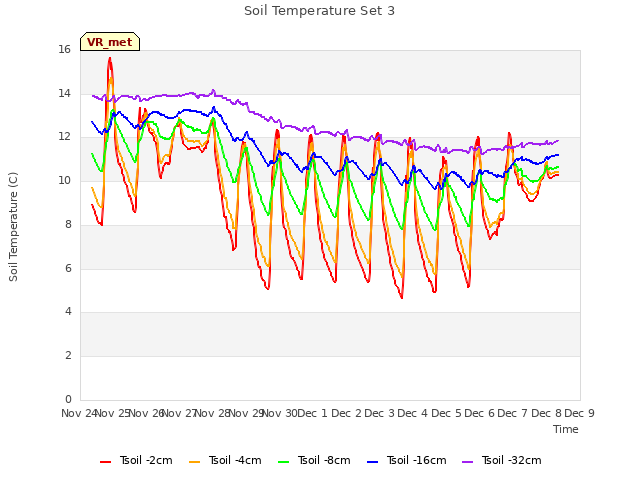 plot of Soil Temperature Set 3