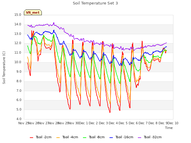 plot of Soil Temperature Set 3