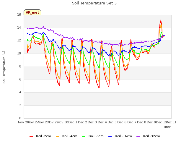 plot of Soil Temperature Set 3