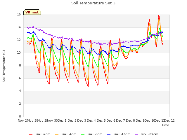 plot of Soil Temperature Set 3