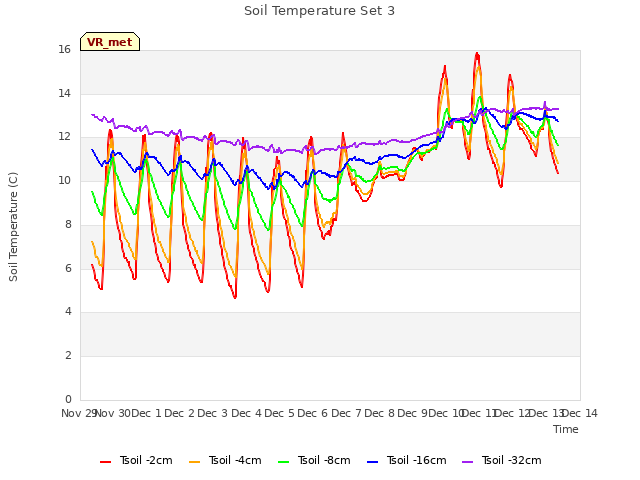 plot of Soil Temperature Set 3