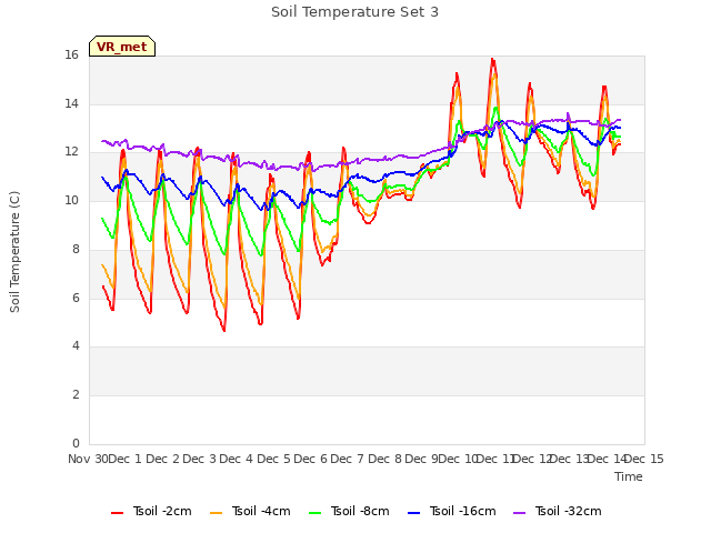 plot of Soil Temperature Set 3