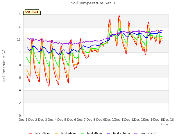 plot of Soil Temperature Set 3