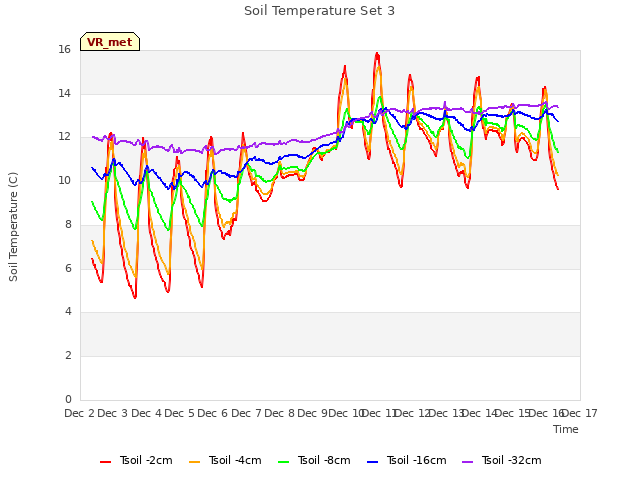 plot of Soil Temperature Set 3