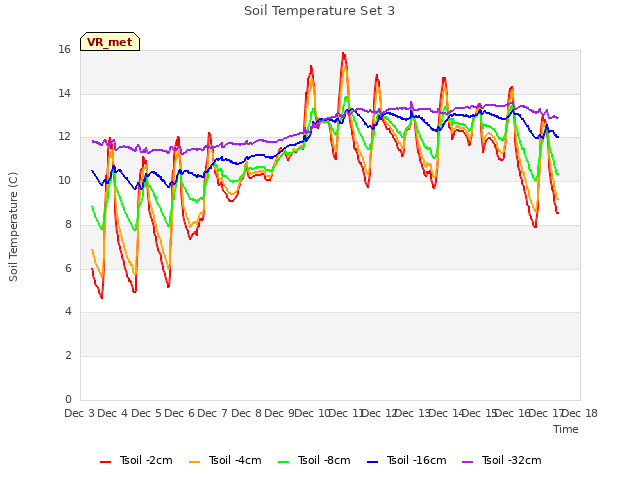 plot of Soil Temperature Set 3