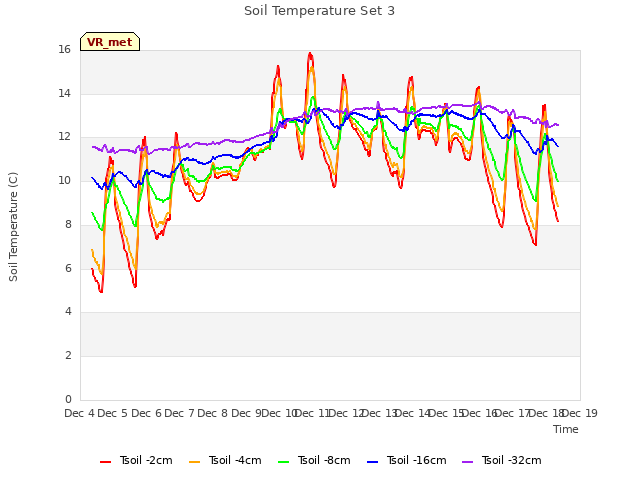 plot of Soil Temperature Set 3