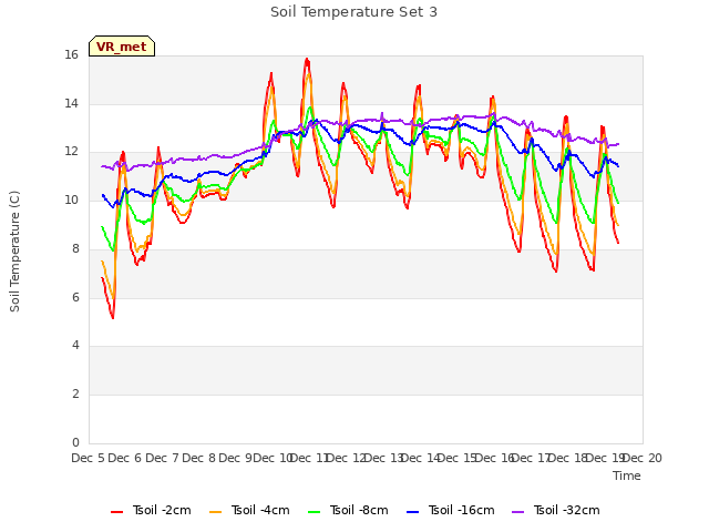 plot of Soil Temperature Set 3