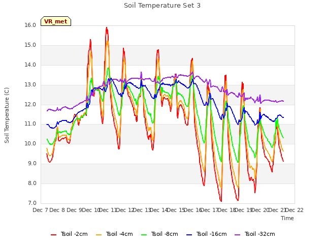 plot of Soil Temperature Set 3