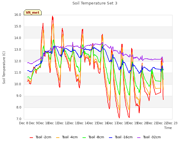 plot of Soil Temperature Set 3