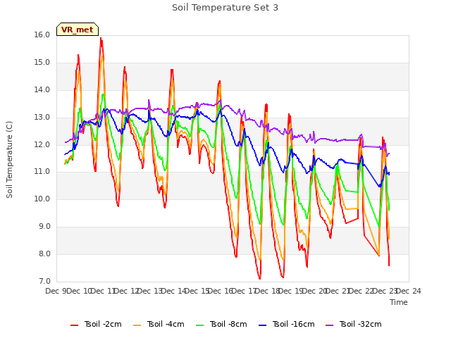 plot of Soil Temperature Set 3