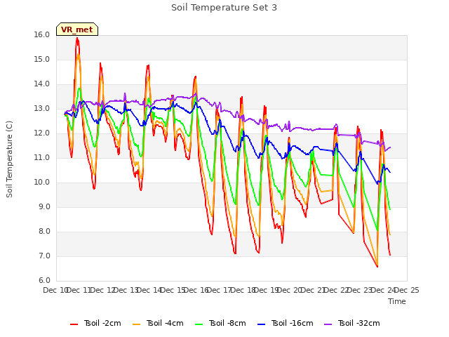 plot of Soil Temperature Set 3