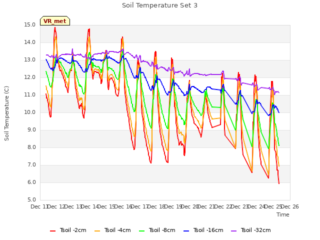 plot of Soil Temperature Set 3