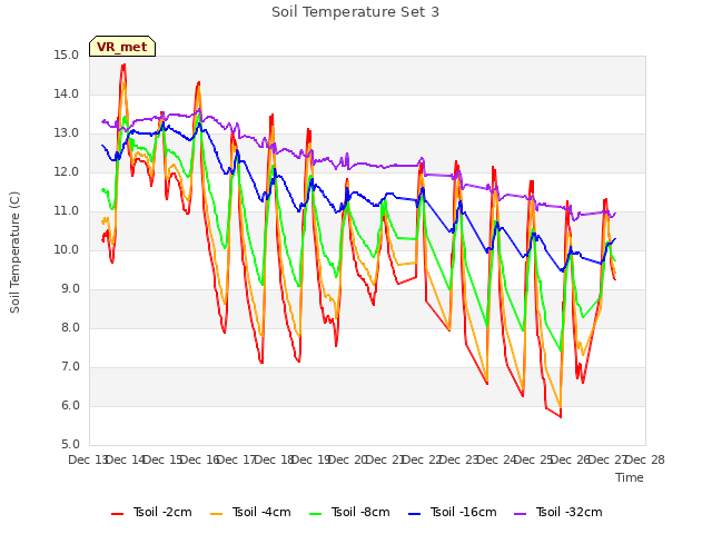 plot of Soil Temperature Set 3