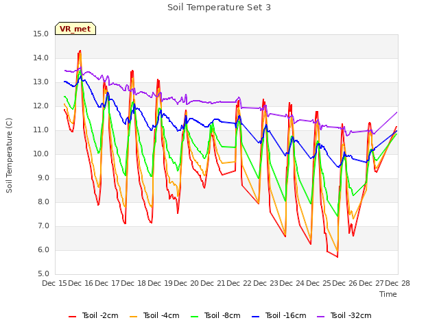 plot of Soil Temperature Set 3