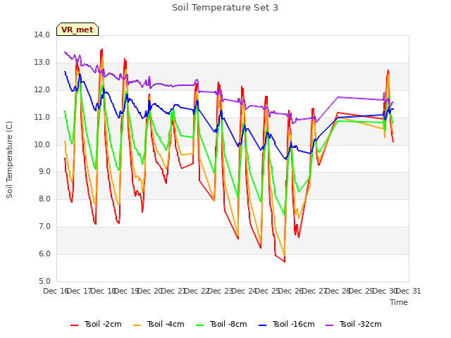 plot of Soil Temperature Set 3