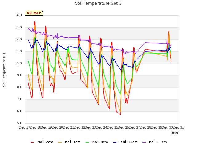 plot of Soil Temperature Set 3