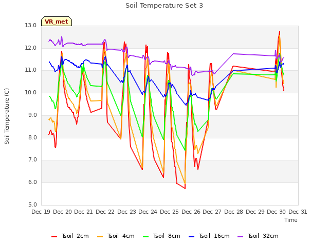 plot of Soil Temperature Set 3