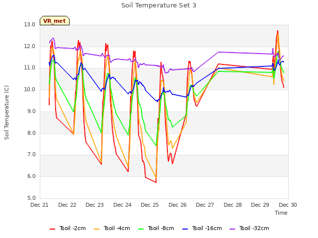 plot of Soil Temperature Set 3