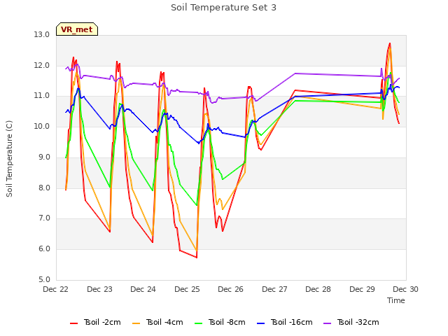 plot of Soil Temperature Set 3