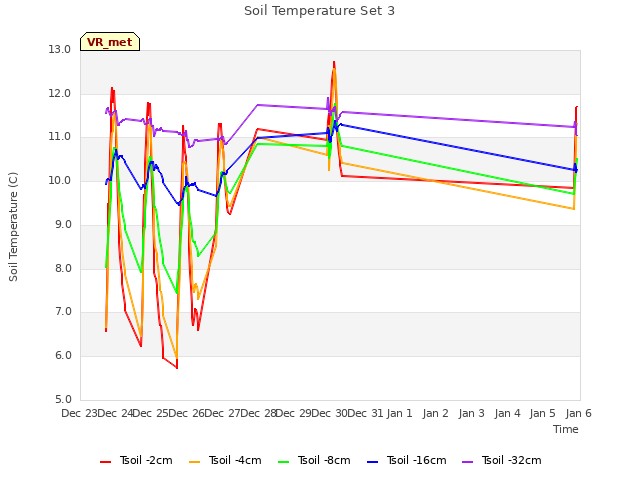 plot of Soil Temperature Set 3