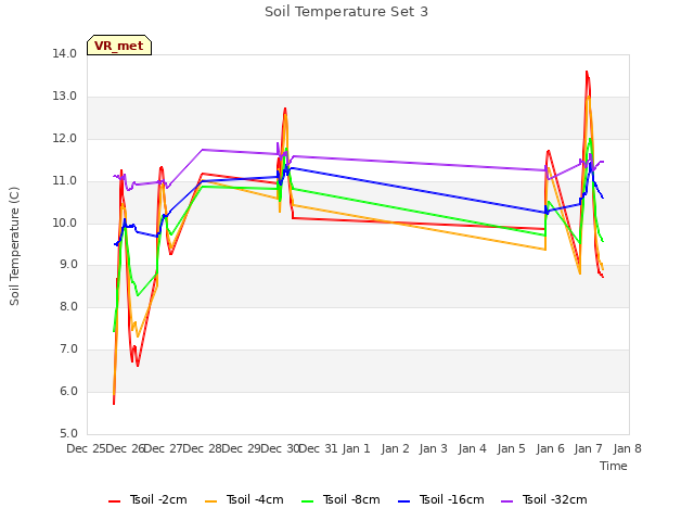 plot of Soil Temperature Set 3