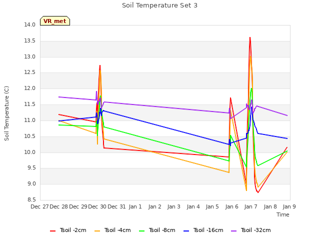 plot of Soil Temperature Set 3