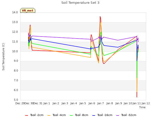 plot of Soil Temperature Set 3