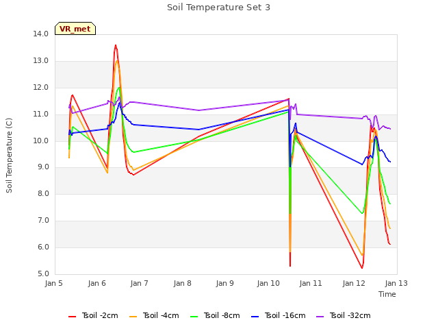 plot of Soil Temperature Set 3