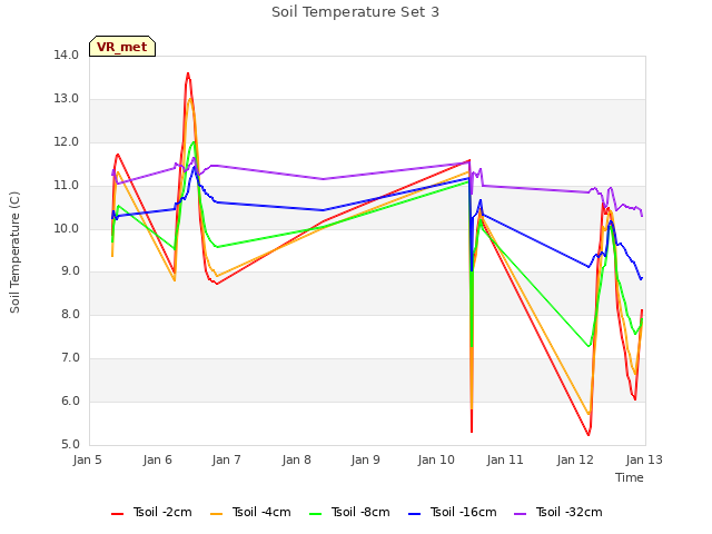 plot of Soil Temperature Set 3