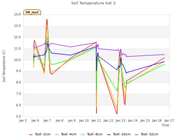 plot of Soil Temperature Set 3