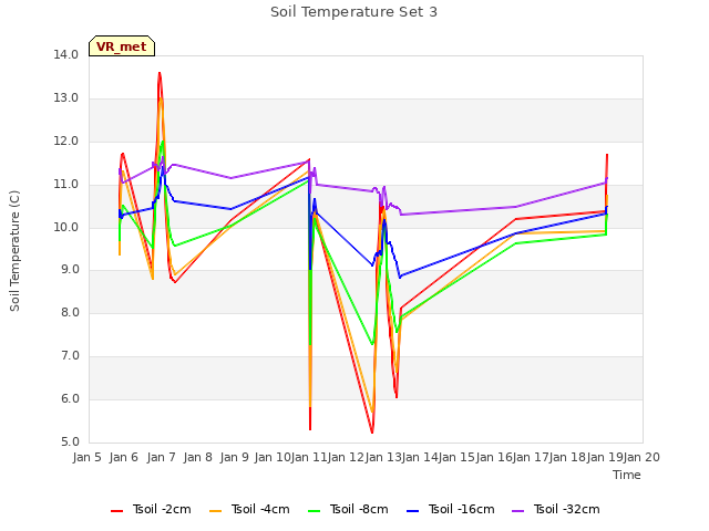 plot of Soil Temperature Set 3