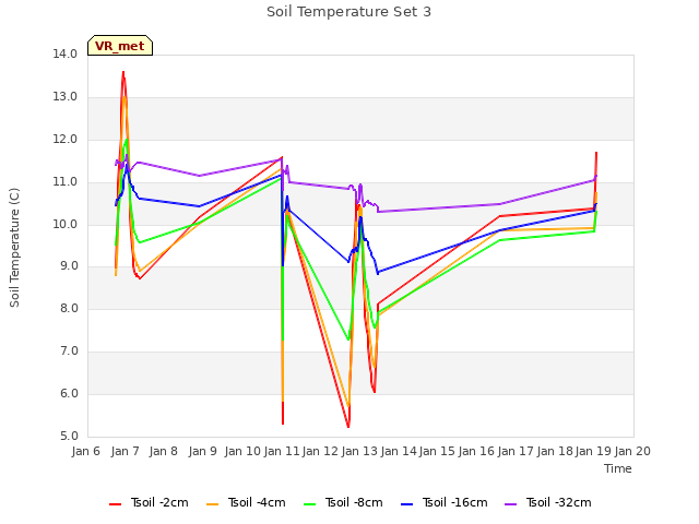 plot of Soil Temperature Set 3